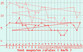 Courbe de la force du vent pour Vevey