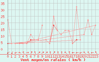 Courbe de la force du vent pour Fokstua Ii