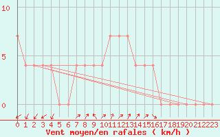 Courbe de la force du vent pour Vranje