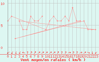 Courbe de la force du vent pour Lerida (Esp)