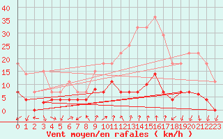 Courbe de la force du vent pour Arages del Puerto