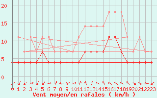 Courbe de la force du vent pour Giessen