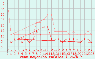 Courbe de la force du vent pour Constance (All)
