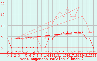 Courbe de la force du vent pour Ratece