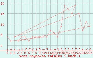 Courbe de la force du vent pour Lerida (Esp)