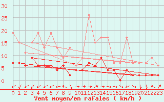 Courbe de la force du vent pour Evolene / Villa