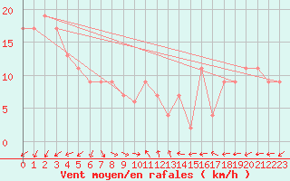 Courbe de la force du vent pour Akune