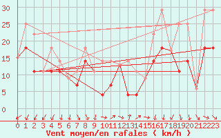 Courbe de la force du vent pour Sedalia Agcm