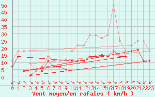 Courbe de la force du vent pour Palencia / Autilla del Pino