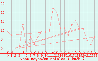 Courbe de la force du vent pour Magilligan