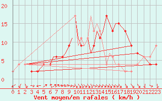 Courbe de la force du vent pour Yeovilton