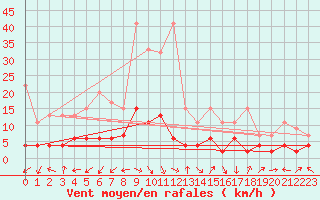 Courbe de la force du vent pour Schiers