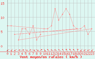 Courbe de la force du vent pour Murcia