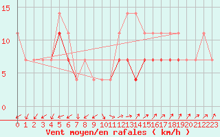 Courbe de la force du vent pour Sacueni