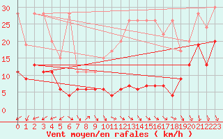 Courbe de la force du vent pour Napf (Sw)