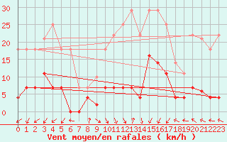 Courbe de la force du vent pour Jaca
