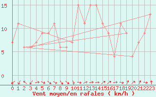 Courbe de la force du vent pour Ponferrada