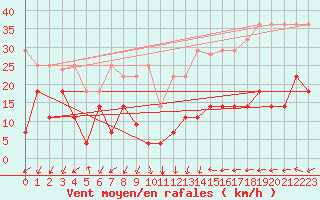 Courbe de la force du vent pour Sierra de Alfabia