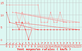 Courbe de la force du vent pour Odorheiu