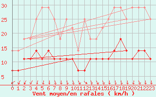 Courbe de la force du vent pour Uccle