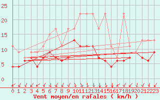 Courbe de la force du vent pour Col Des Mosses
