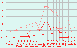 Courbe de la force du vent pour Ripoll