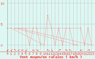Courbe de la force du vent pour Windischgarsten