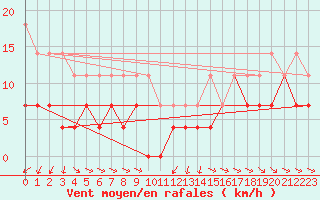 Courbe de la force du vent pour Saittarova