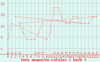 Courbe de la force du vent pour Usti Nad Orlici