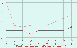 Courbe de la force du vent pour Montana