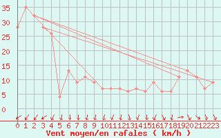 Courbe de la force du vent pour Monte Cimone