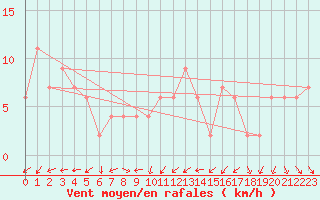 Courbe de la force du vent pour Sakai