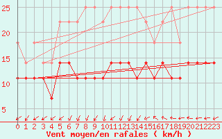 Courbe de la force du vent pour Maaninka Halola