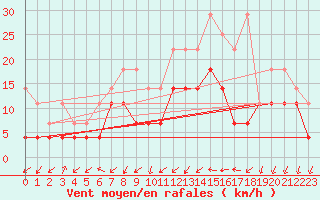 Courbe de la force du vent pour Giessen