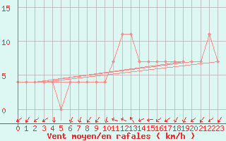 Courbe de la force du vent pour Poertschach