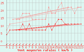 Courbe de la force du vent pour Porkalompolo