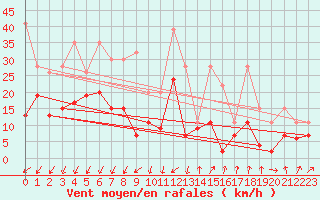 Courbe de la force du vent pour Les Attelas