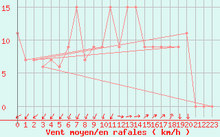 Courbe de la force du vent pour Cap Mele (It)