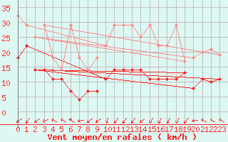 Courbe de la force du vent pour Hohenpeissenberg