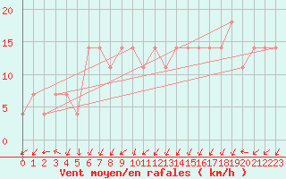 Courbe de la force du vent pour Rohrbach