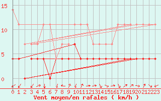 Courbe de la force du vent pour Ritsem