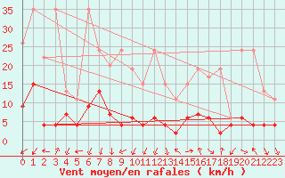 Courbe de la force du vent pour La Fretaz (Sw)