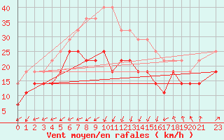 Courbe de la force du vent pour Skagsudde