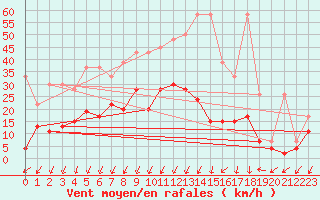 Courbe de la force du vent pour Chur-Ems