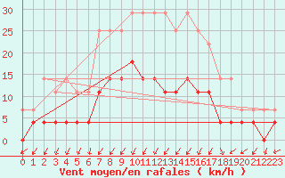 Courbe de la force du vent pour Kristiansand / Kjevik