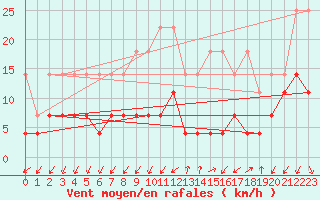 Courbe de la force du vent pour Trier-Petrisberg