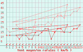 Courbe de la force du vent pour Bo I Vesteralen