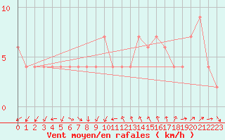 Courbe de la force du vent pour Zamora