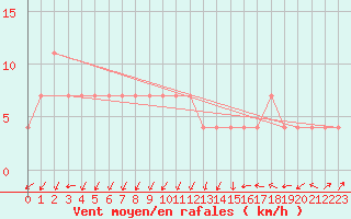 Courbe de la force du vent pour Kongsberg Brannstasjon