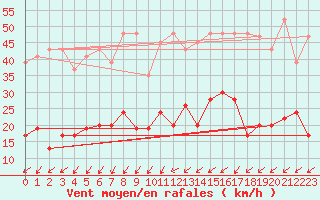 Courbe de la force du vent pour Hallau